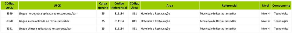 25 811184 811 Hotelaria e Restauração Técnico/a de Restaurante/Bar 8351 Língua chinesa