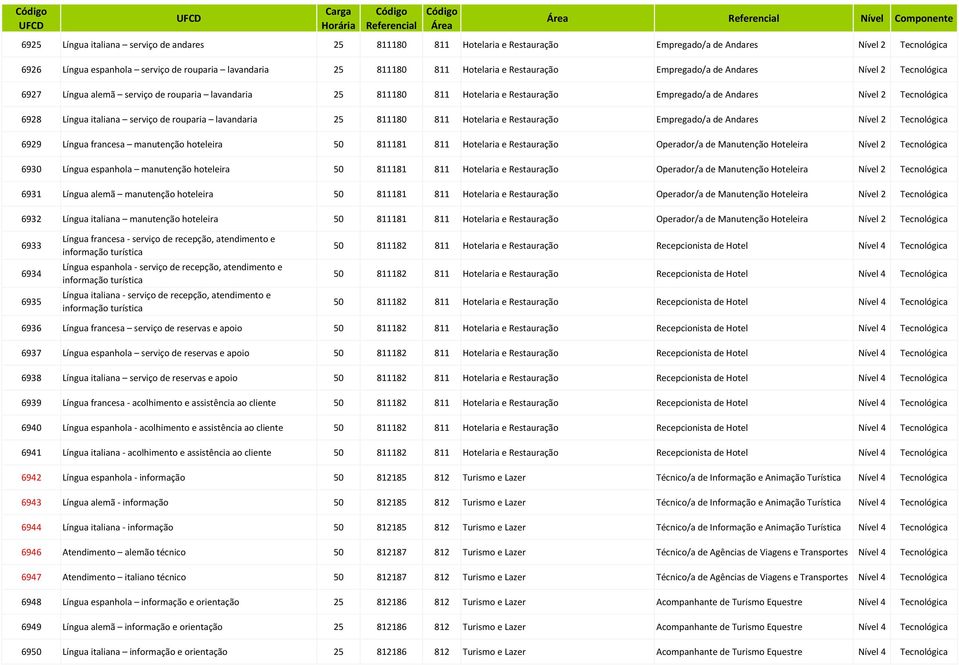 lavandaria 25 811180 811 Hotelaria e Restauração Empregado/a de Andares Nível 2 6929 Língua francesa manutenção hoteleira 50 811181 811 Hotelaria e Restauração Operador/a de Manutenção Hoteleira