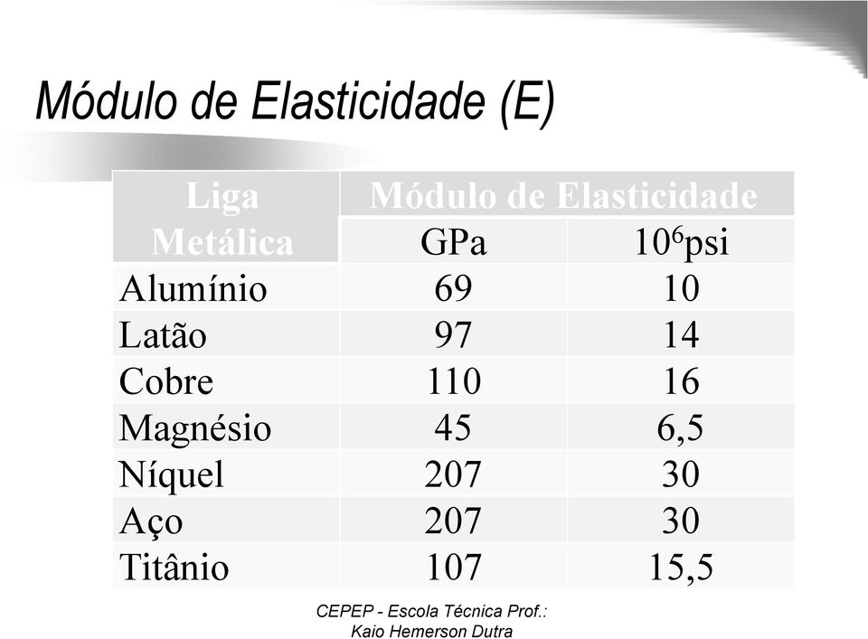 69 10 Latão 97 14 Cobre 110 16 Magnésio 45