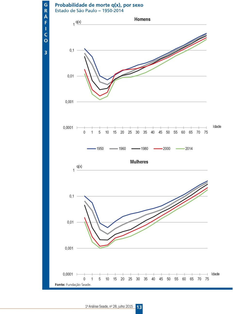 1950 1960 1980 2000 2014 q(x) 1 Mulheres 0,1 0,01 0,001 0,0001 Fonte: Fundação Seade.