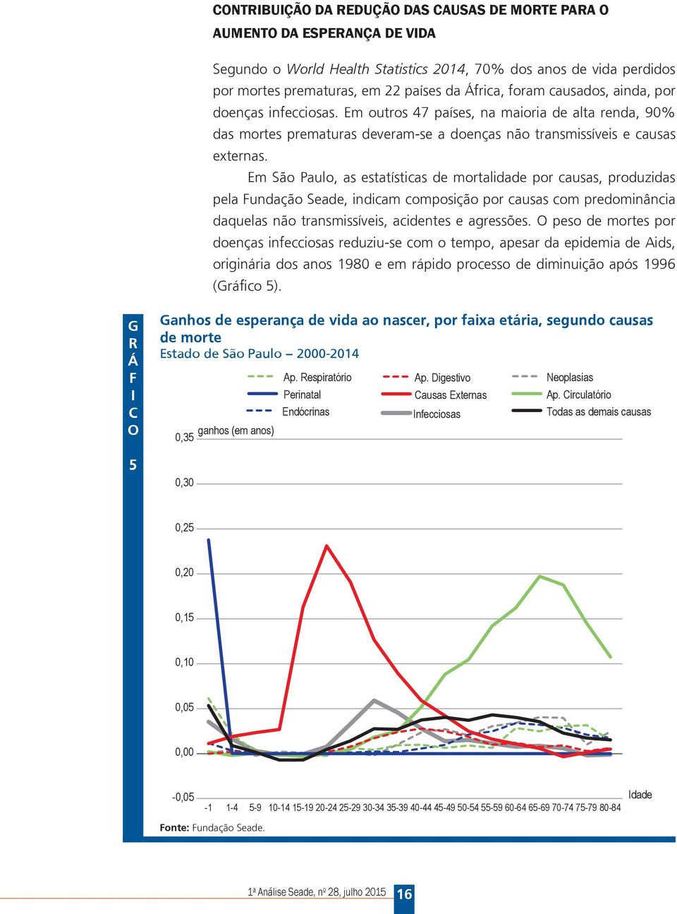 Em São Paulo, as estatísticas de mortalidade por causas, produzidas pela Fundação Seade, indicam composição por causas com predominância daquelas não transmissíveis, acidentes e agressões.