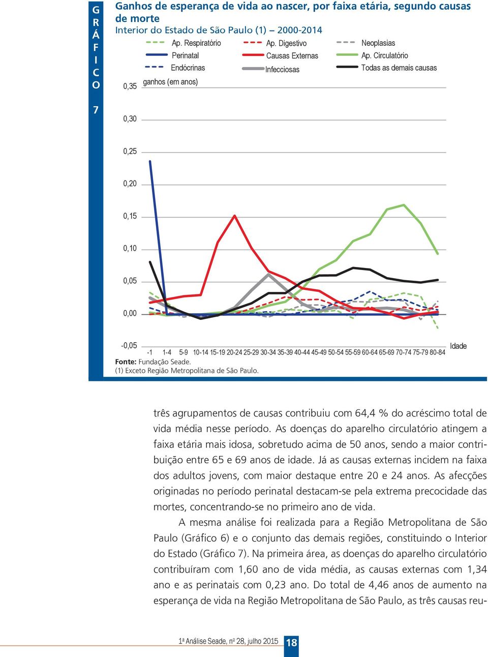 Circulatório Endócrinas Infecciosas Todas as demais causas 0,35 ganhos (em anos) 0,30 0,25 0,20 0,15 0,10 0,05 0,00-0,05-1 1-4 5-9 10-14 15-19 20-24 25-29 30-34 35-39 40-44 45-49 50-54 55-59 60-64