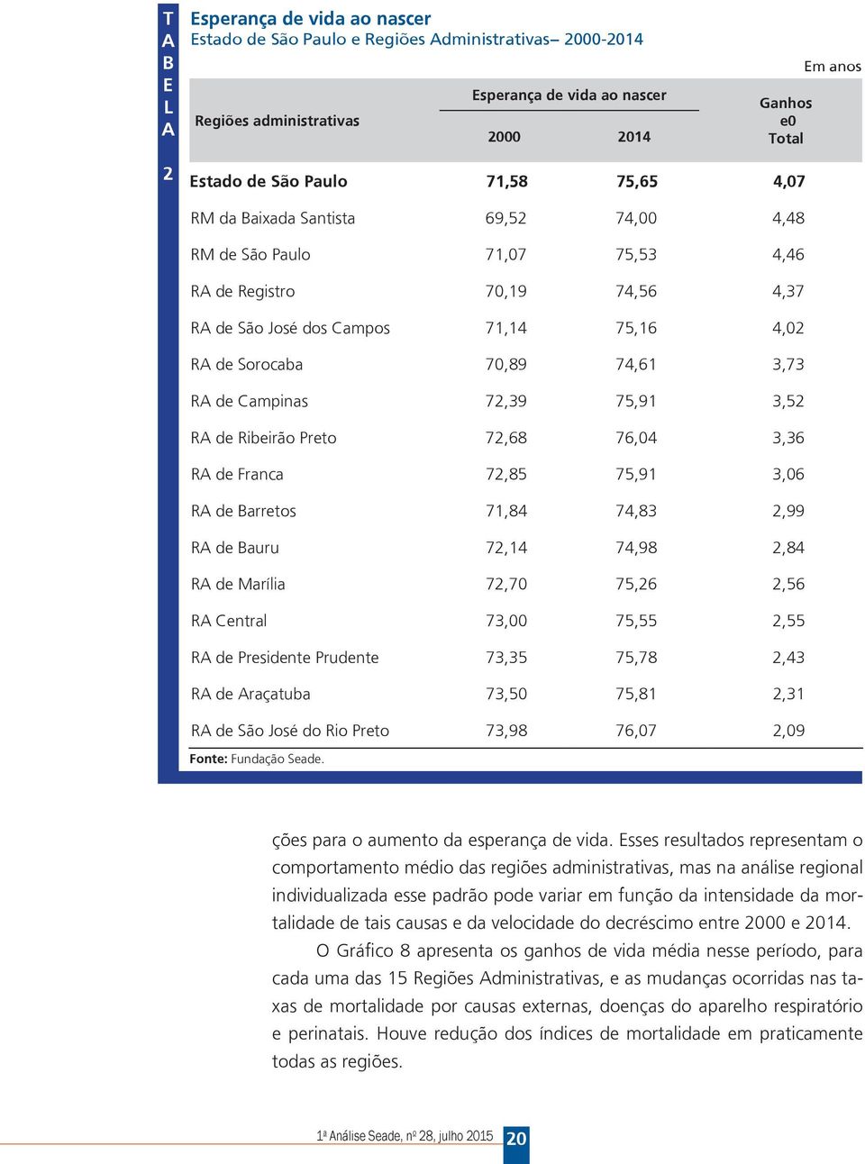 75,91 3,52 Ribeirão 72,68 76,04 3,36 Franca 72,85 75,91 3,06 Barretos 71,84 74,83 2,99 Bauru 72,14 74,98 2,84 Marília 72,70 75,26 2,56 RA Central 73,00 75,55 2,55 Presidente Prudente 73,35 75,78 2,43