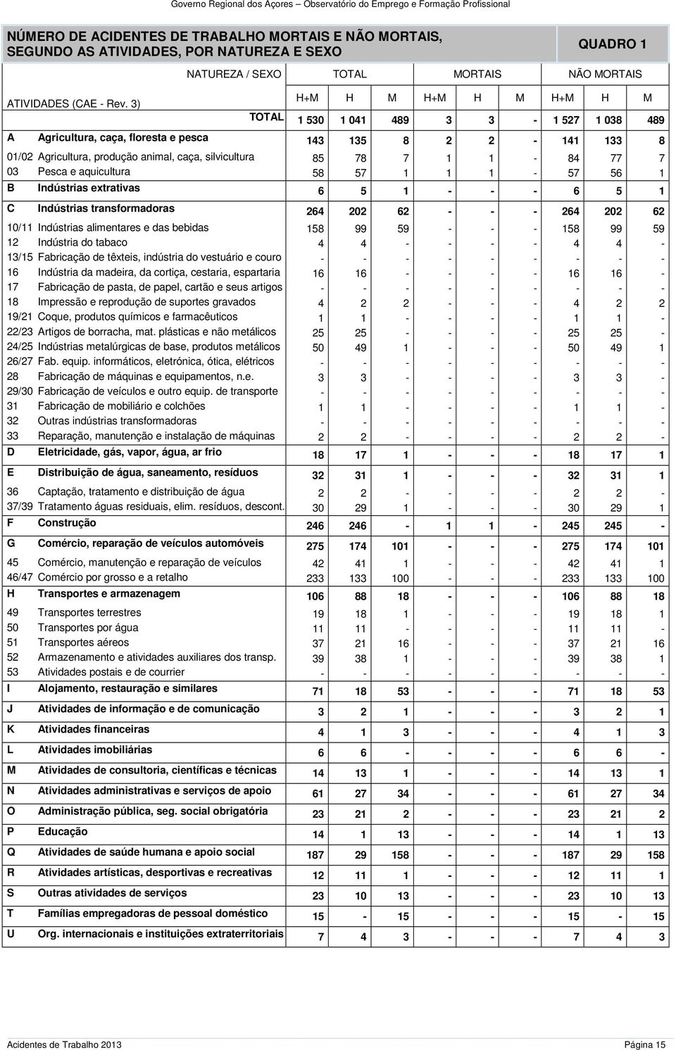 Indústrias extrativas 6 5 1 - - - 6 5 1 C Indústrias transformadoras 264 202 62 - - - 264 202 62 10/11 Indústrias alimentares e das bebidas 158 99 59 - - - 158 99 59 12 Indústria do tabaco 4 4 - - -