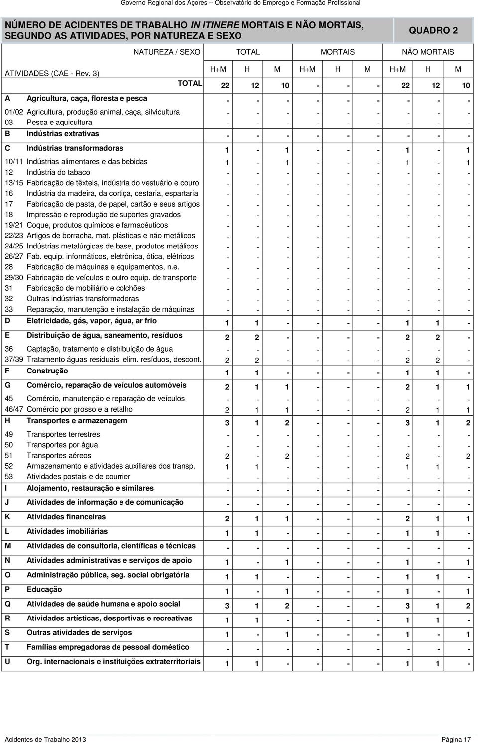 extrativas - - - - - - - - - C Indústrias transformadoras 1-1 - - - 1-1 10/11 Indústrias alimentares e das bebidas 1-1 - - - 1-1 12 Indústria do tabaco - - - - - - - - - 13/15 Fabricação de têxteis,