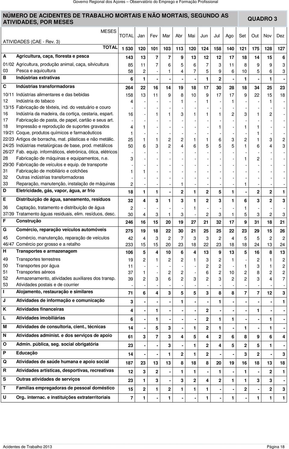 aquicultura 58 2-1 4 7 5 9 6 10 5 6 3 B Indústrias extrativas 6 1 - - - - 1 2-1 - 1 - C Indústrias transformadoras 264 22 16 14 19 18 17 30 28 18 34 25 23 10/11 Indústrias alimentares e das bebidas