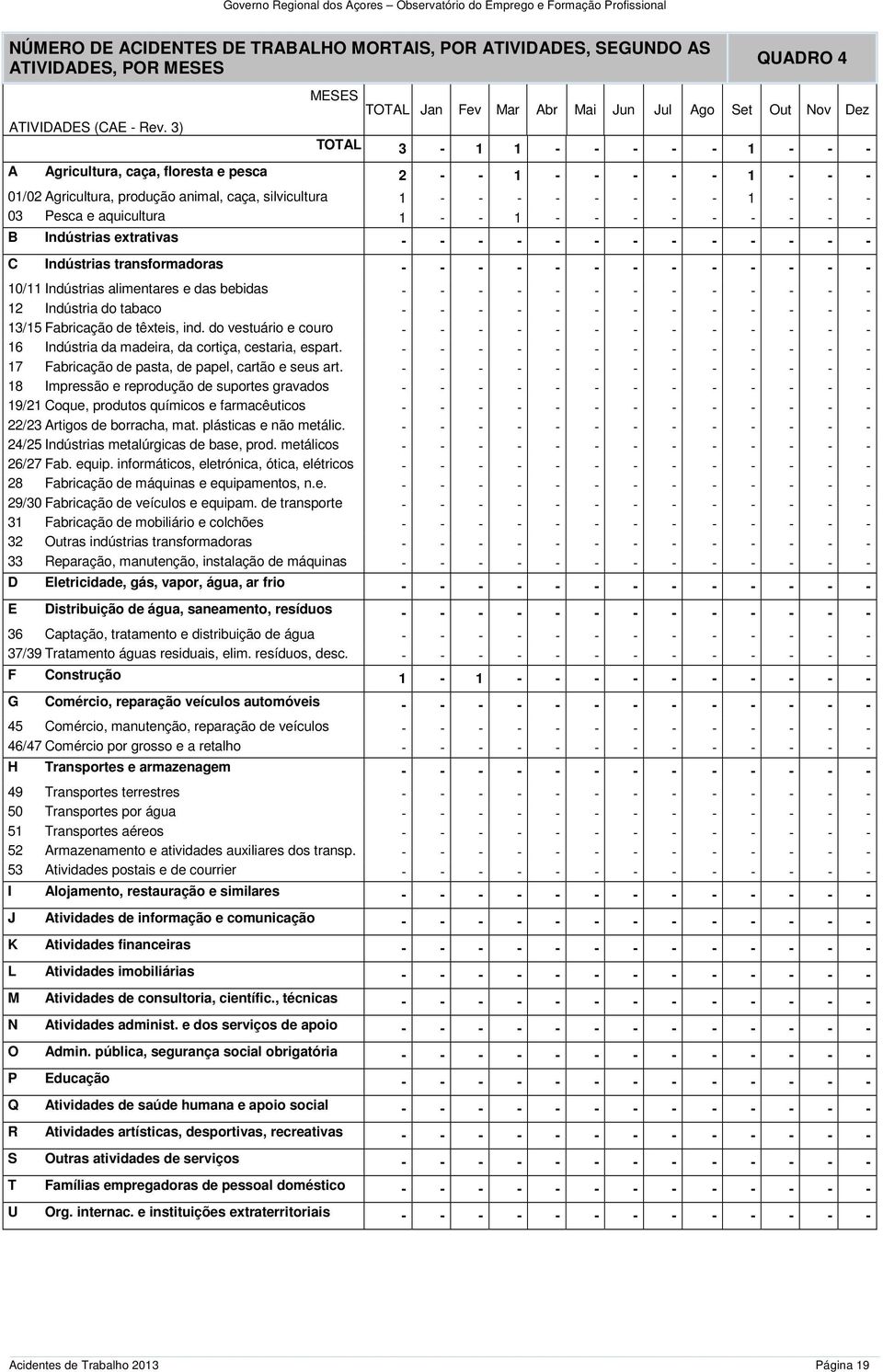 Indústrias extrativas - - - - - - - - - - - - - C Indústrias transformadoras - - - - - - - - - - - - - 10/11 Indústrias alimentares e das bebidas - - - - - - - - - - - - - 12 Indústria do tabaco - -