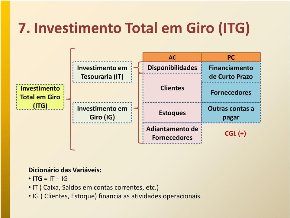 Estoques Fornecedores Outras contas a pagar Adiantamento de Fornecedores CGL (+) Dicionário das