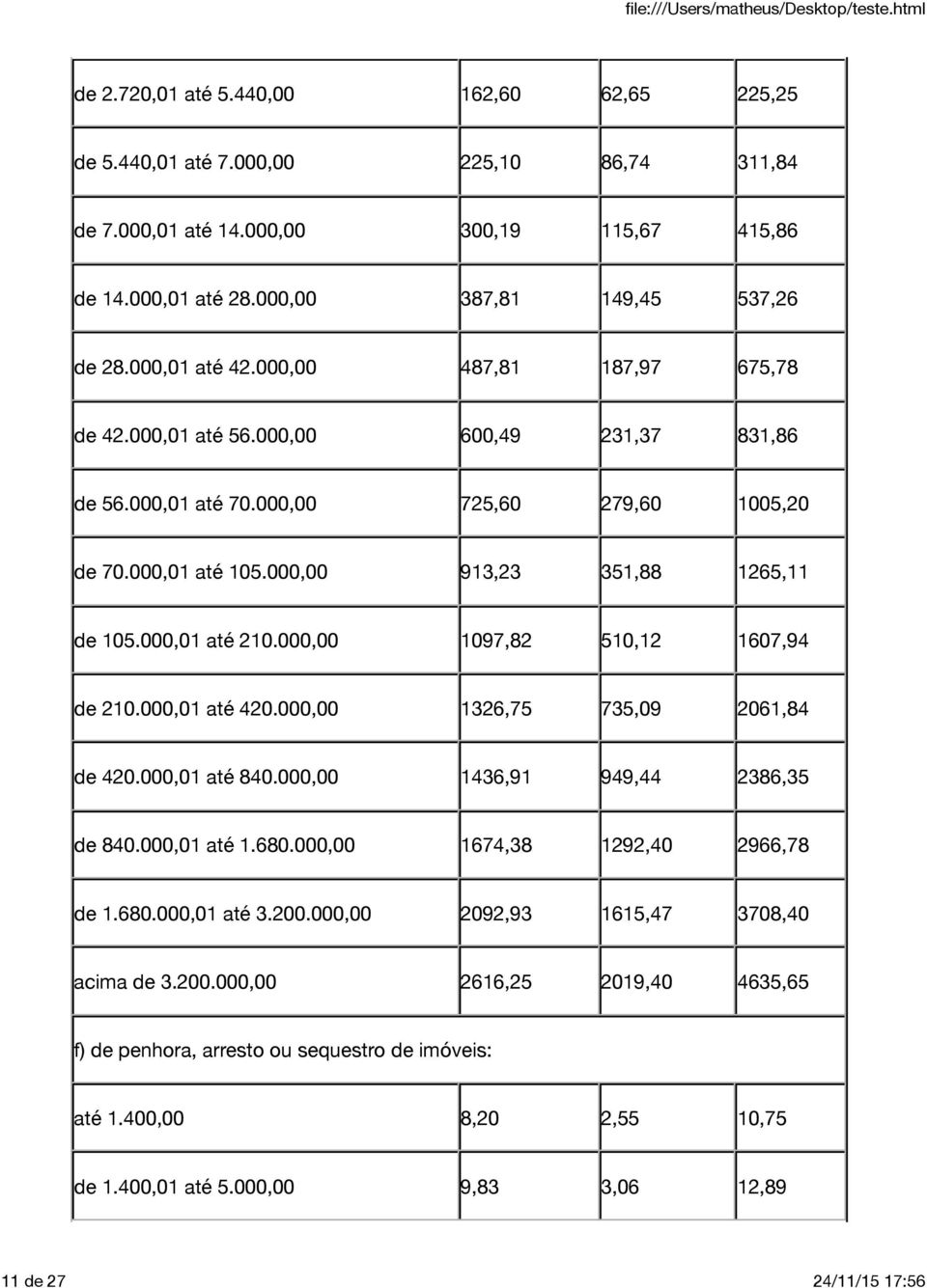 000,01 até 210.000,00 1097,82 510,12 1607,94 de 210.000,01 até 420.000,00 1326,75 735,09 2061,84 de 420.000,01 até 840.000,00 1436,91 949,44 2386,35 de 840.000,01 até 1.680.