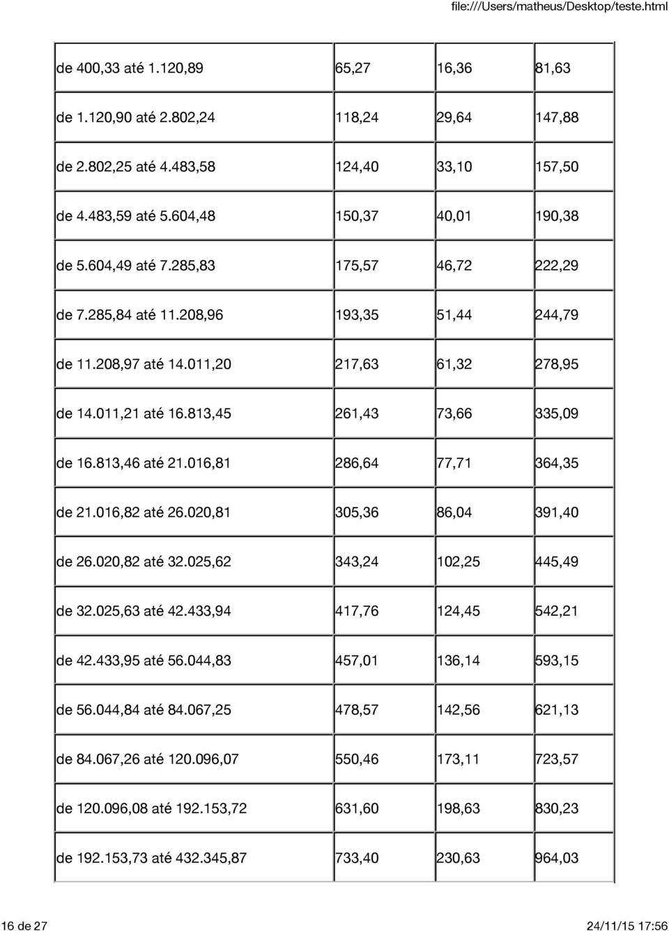 016,81 286,64 77,71 364,35 de 21.016,82 até 26.020,81 305,36 86,04 391,40 de 26.020,82 até 32.025,62 343,24 102,25 445,49 de 32.025,63 até 42.433,94 417,76 124,45 542,21 de 42.433,95 até 56.