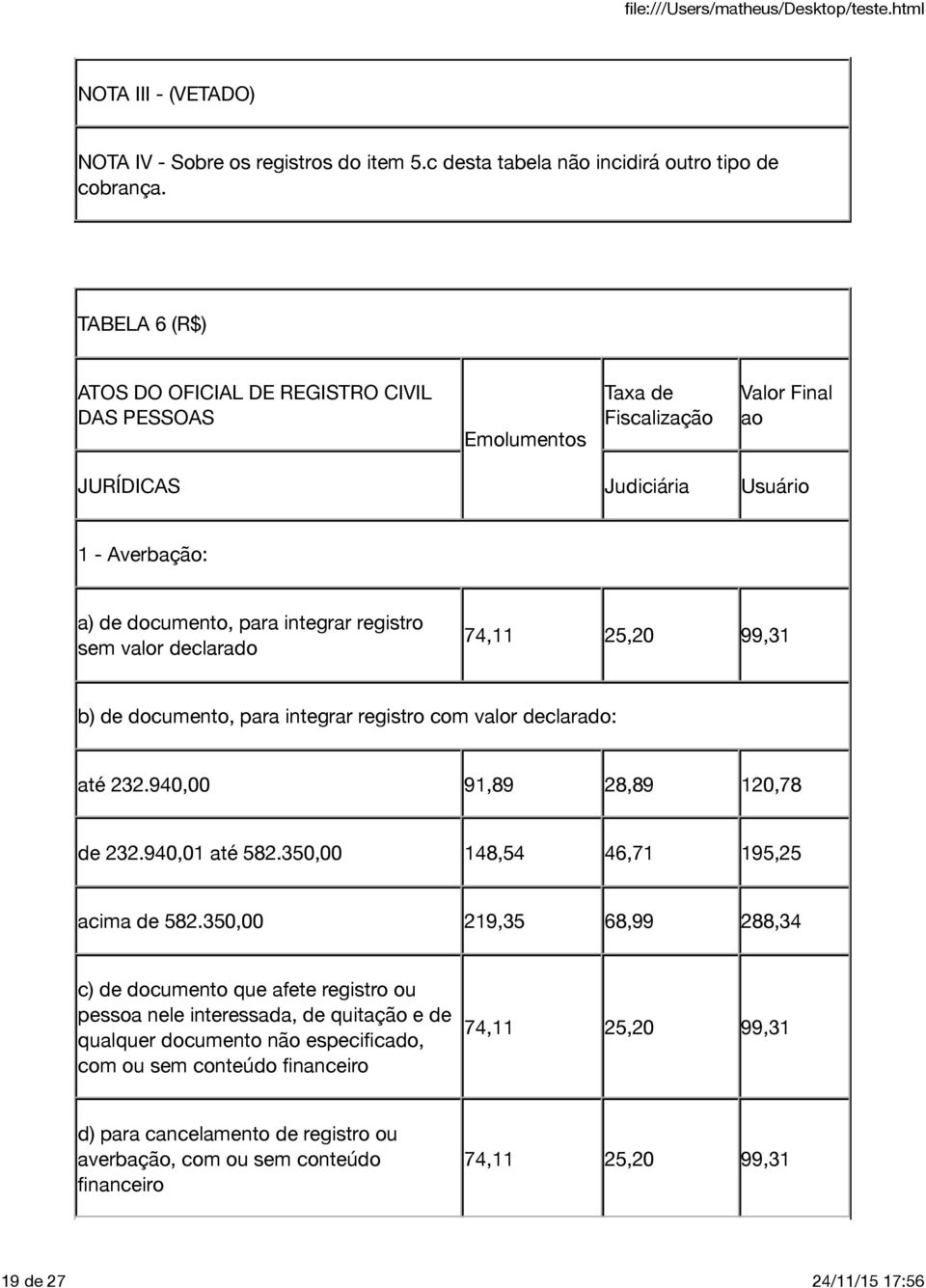 valor declarado 74,11 25,20 99,31 b) de documento, para integrar registro com valor declarado: até 232.940,00 91,89 28,89 120,78 de 232.940,01 até 582.350,00 148,54 46,71 195,25 acima de 582.