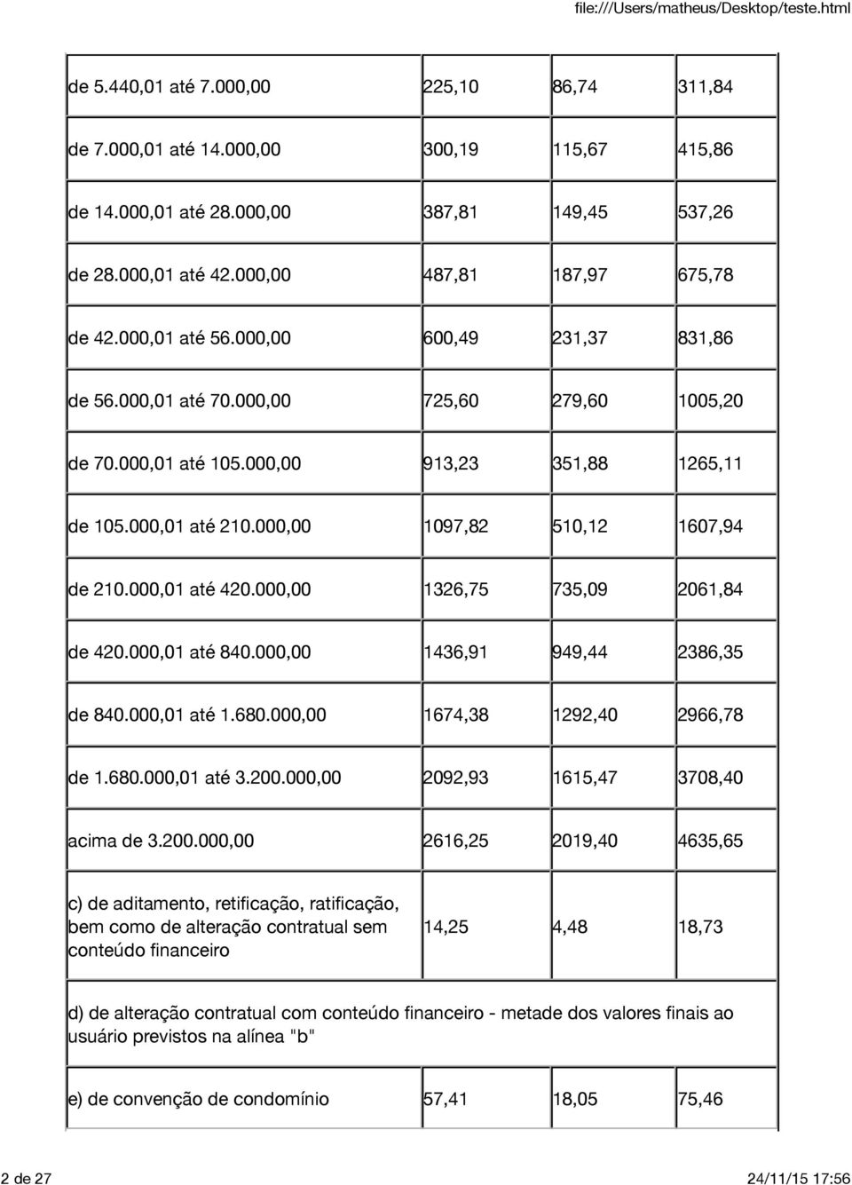 000,01 até 420.000,00 1326,75 735,09 2061,84 de 420.000,01 até 840.000,00 1436,91 949,44 2386,35 de 840.000,01 até 1.680.000,00 1674,38 1292,40 2966,78 de 1.680.000,01 até 3.200.