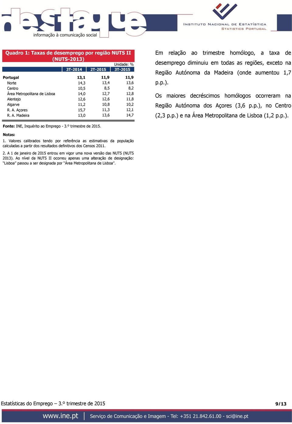 p.). Os maiores decréscimos homólogos ocorreram na Região Autónoma dos Açores (3,6 p.p.), no Centro (2,3 p.p.) e na Área Metropolitana de Lisboa (1,2 p.p.). Fonte: INE, Inquérito ao Emprego - 3.