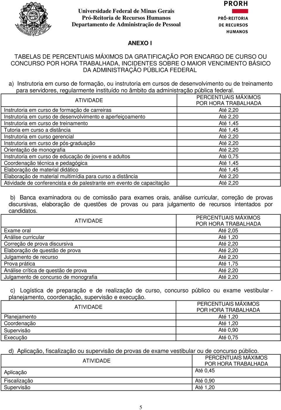 Instrutoria em curso de formação de carreiras Até 2,20 Instrutoria em curso de desenvolvimento e aperfeiçoamento Até 2,20 Instrutoria em curso de treinamento Até 1,45 Tutoria em curso a distância Até