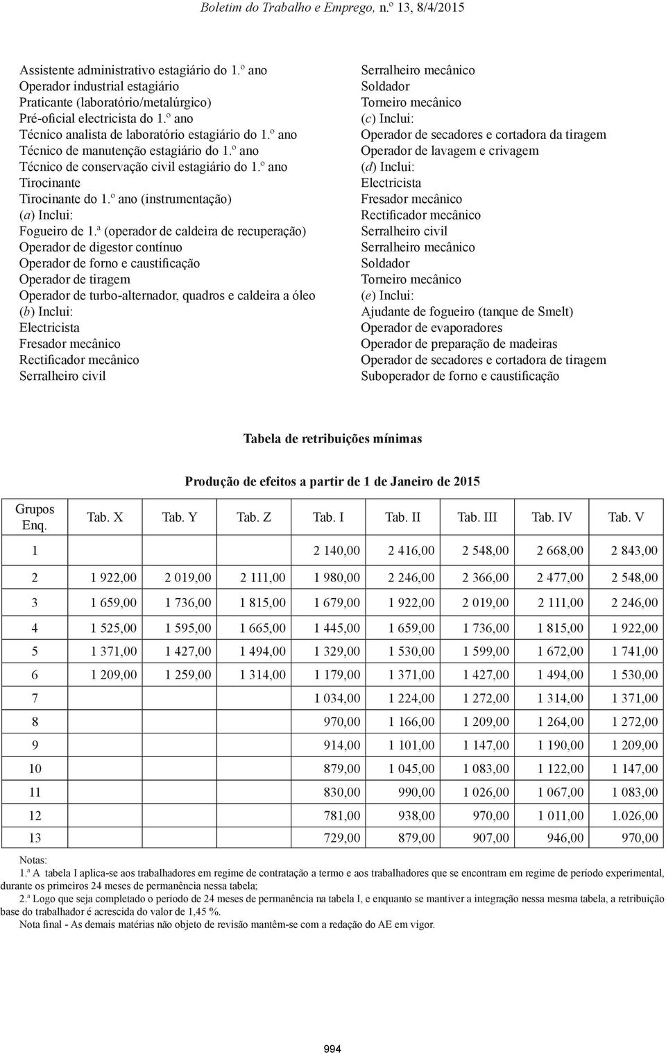 ª (operador de caldeira de recuperação) Operador de digestor contínuo Operador de forno e caustificação Operador de tiragem Operador de turbo-alternador, quadros e caldeira a óleo (b) Inclui: