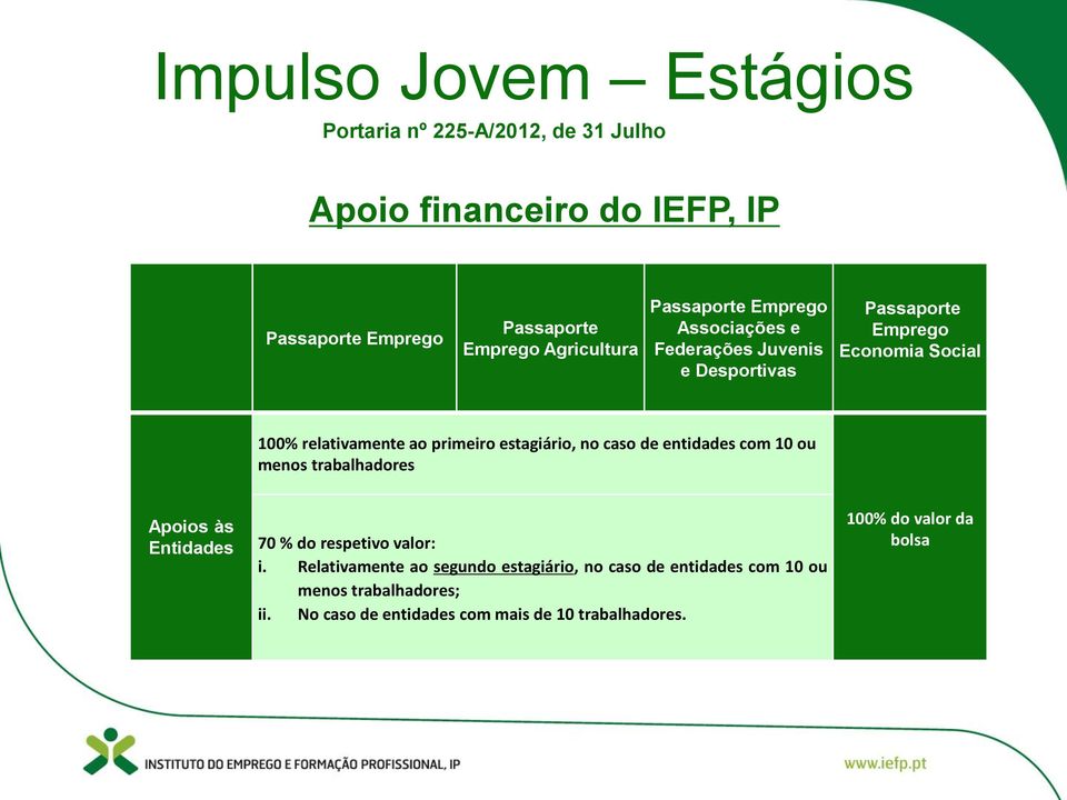 primeiro estagiário, no caso de entidades com 10 ou menos trabalhadores Apoios às Entidades 70 % do respetivo valor: i.