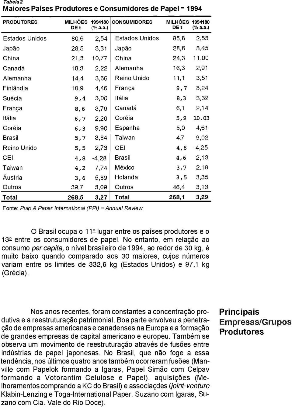 03 Espanha Fonte: Paper (PPI)- Annual Review. Taiwan 4,7 CEI 4,6 Brasil 4,6 México 3,7 Holanda 3,5 Outros Total O Brasil ocupa o lugar entre os países produtores e o entre os consumidores de papel.