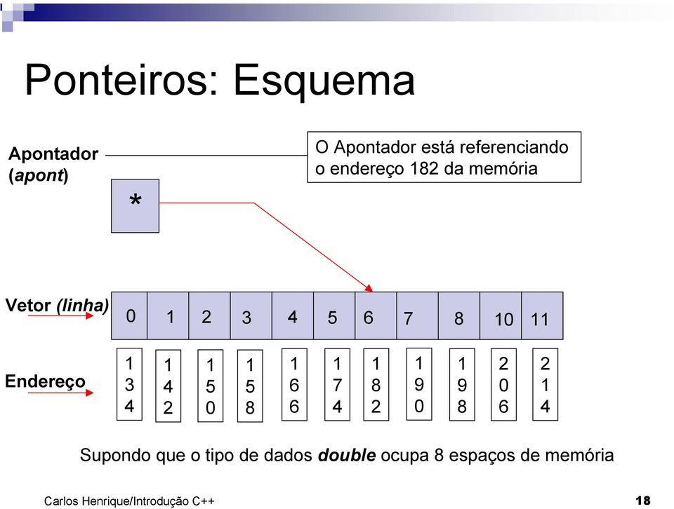 Vetor (linha) 0 2 3 4 5 6 7 8 0 Endereço 3 4 4 2 5 0 5 8 6 6 7 4 8 2