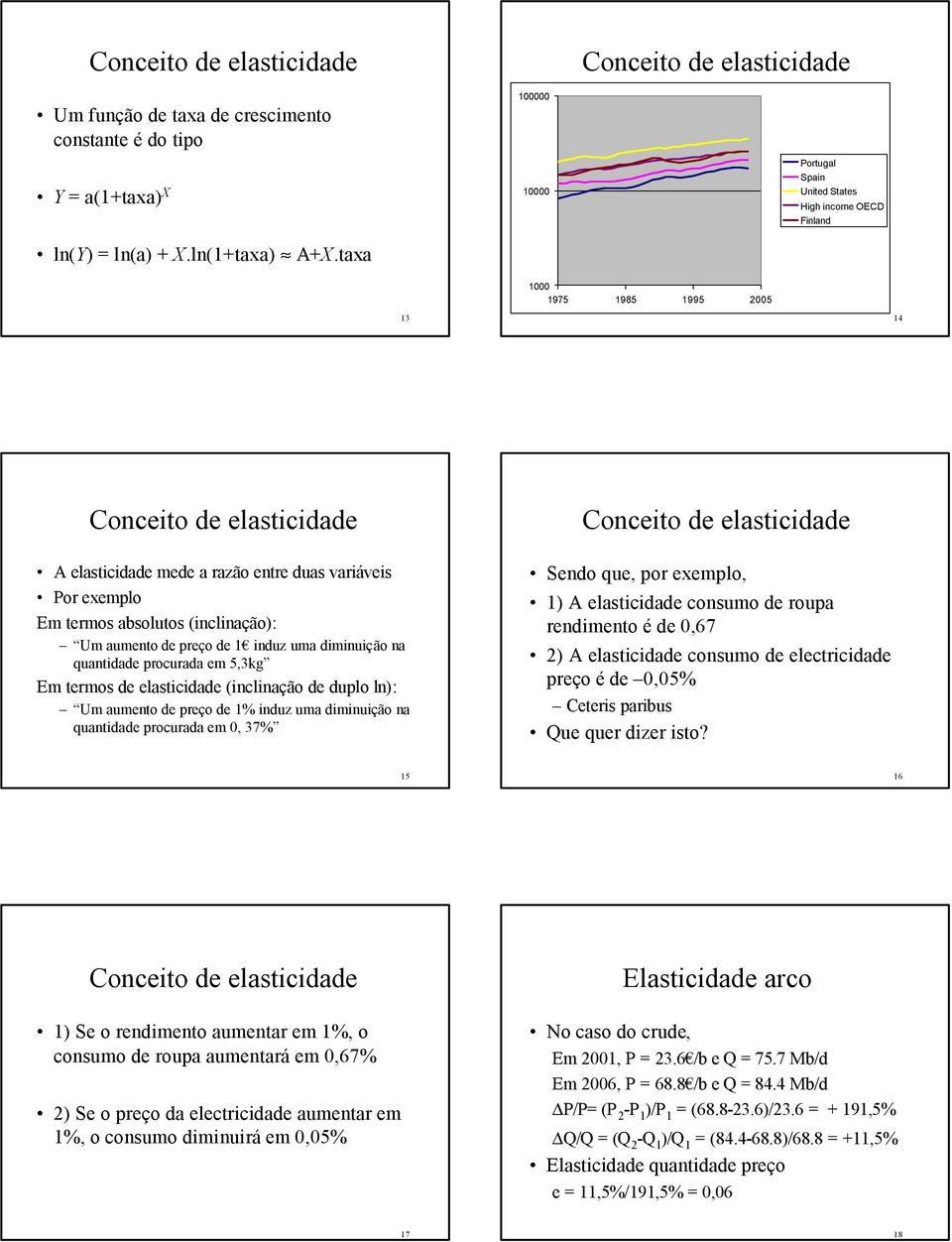 aumento de preço de 1 induz uma diminuição na quantidade procurada em 5,3kg Em termos de elasticidade (inclinação de duplo ln): Um aumento de preço de 1% induz uma diminuição na quantidade procurada