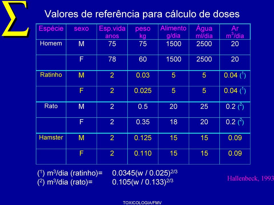 Ratinho M 2 0.03 5 5 0.04 ( 1 ) F 2 0.025 5 5 0.04 ( 1 ) Rato M 2 0.5 20 25 0.2 ( 2 ) F 2 0.35 18 20 0.