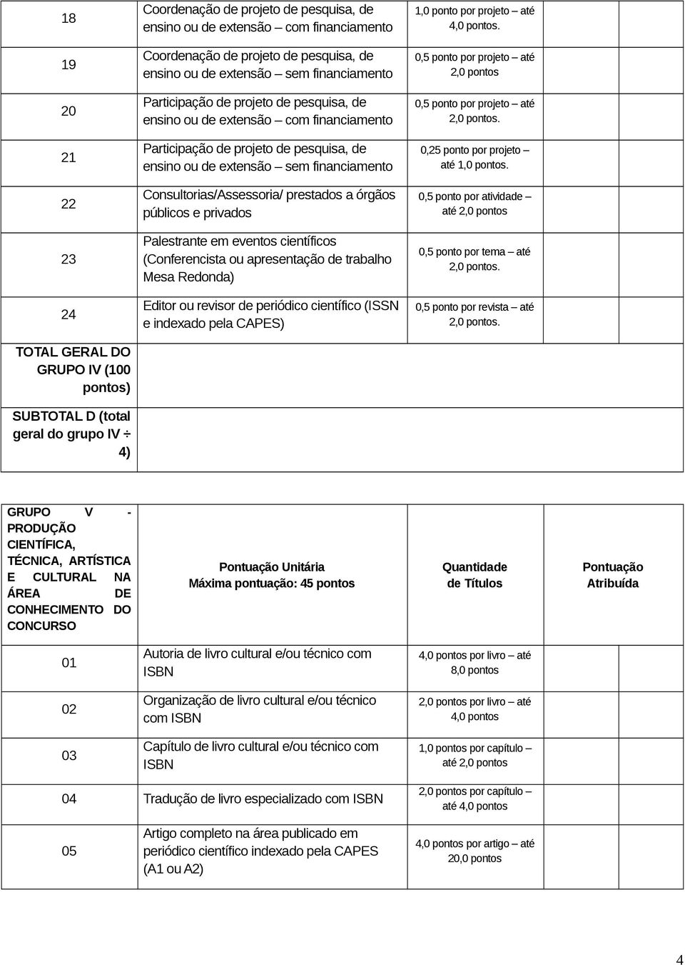 financiamento 0,5 ponto por projeto até 21 Participação de projeto de pesquisa, de ensino ou de extensão sem financiamento 0,25 ponto por projeto até 1,0 pontos.