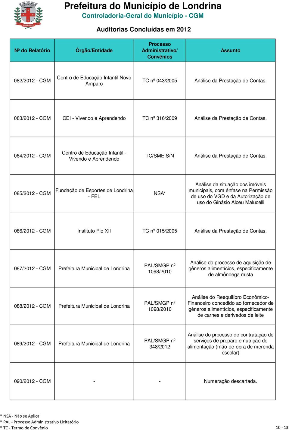 086/2012 - CGM Instituto Pio XII TC nº 015/2005 087/2012 - CGM 1098/2010 Análise do processo de aquisição de gêneros alimentícios, especificamente de almôndega mista 088/2012 - CGM 1098/2010 Análise