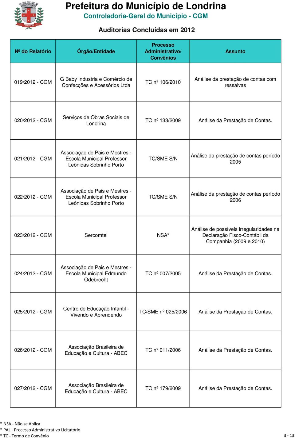 TC/SME S/N Análise da prestação de contas período 2006 023/2012 - CGM Sercomtel NSA* Análise de possíveis irregularidades na Declaração Fisco-Contábil da Companhia (2009 e 2010) 024/2012 - CGM Escola