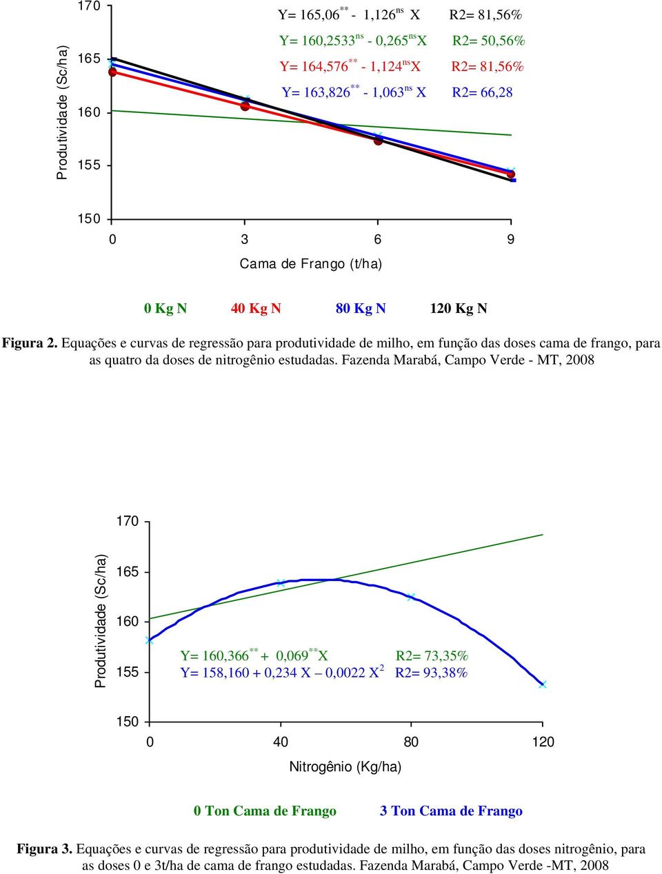 Equações e curvas de regressão para produtividade de milho, em função das doses cama de frango, para as quatro da doses de nitrogênio estudadas.