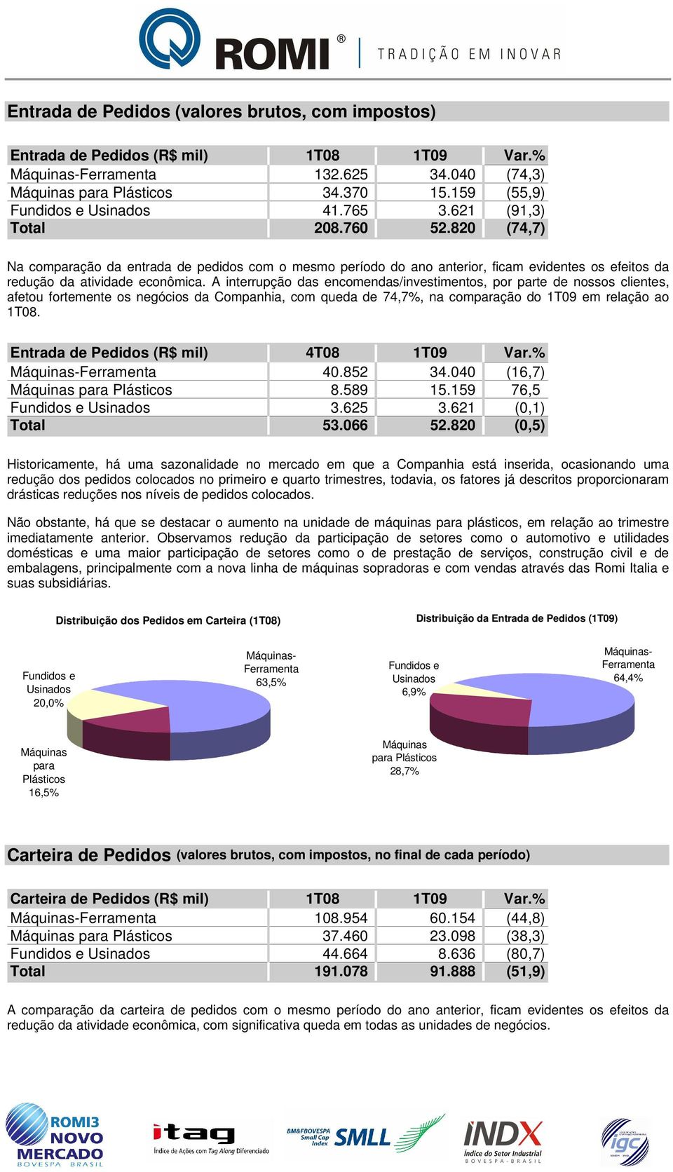 820 (74,7) Na comparação da entrada de pedidos com o mesmo período do ano anterior, ficam evidentes os efeitos da redução da atividade econômica.