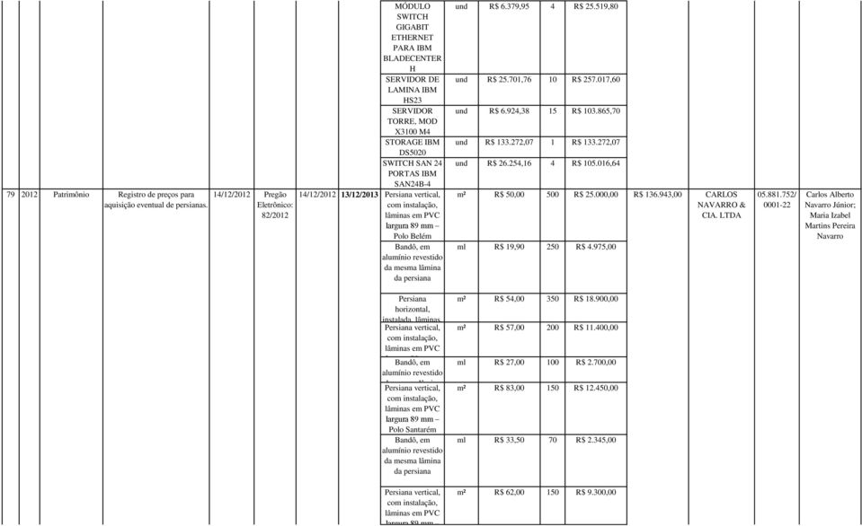016,64 PORTAS IBM SAN24B-4 14/12/2012 13/12/2013 m² R$ 50,00 500 R$ 25.000,00 R$ 136.943,00 Polo Belém ml R$ 19,90 250 R$ 4.975,00 CARLOS NAVARRO & CIA. 05.881.
