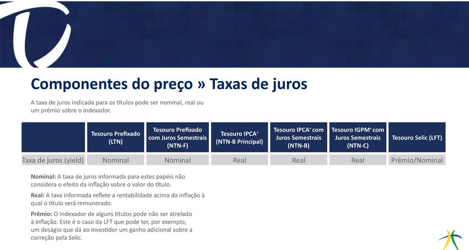 Selic (LFT) Taxa de juros (yield) Nominal Nominal Real Real Real Prêmio/Nominal Nominal: A taxa de juros informada para estes papéis não considera o efeito da inflação sobre o valor do título.