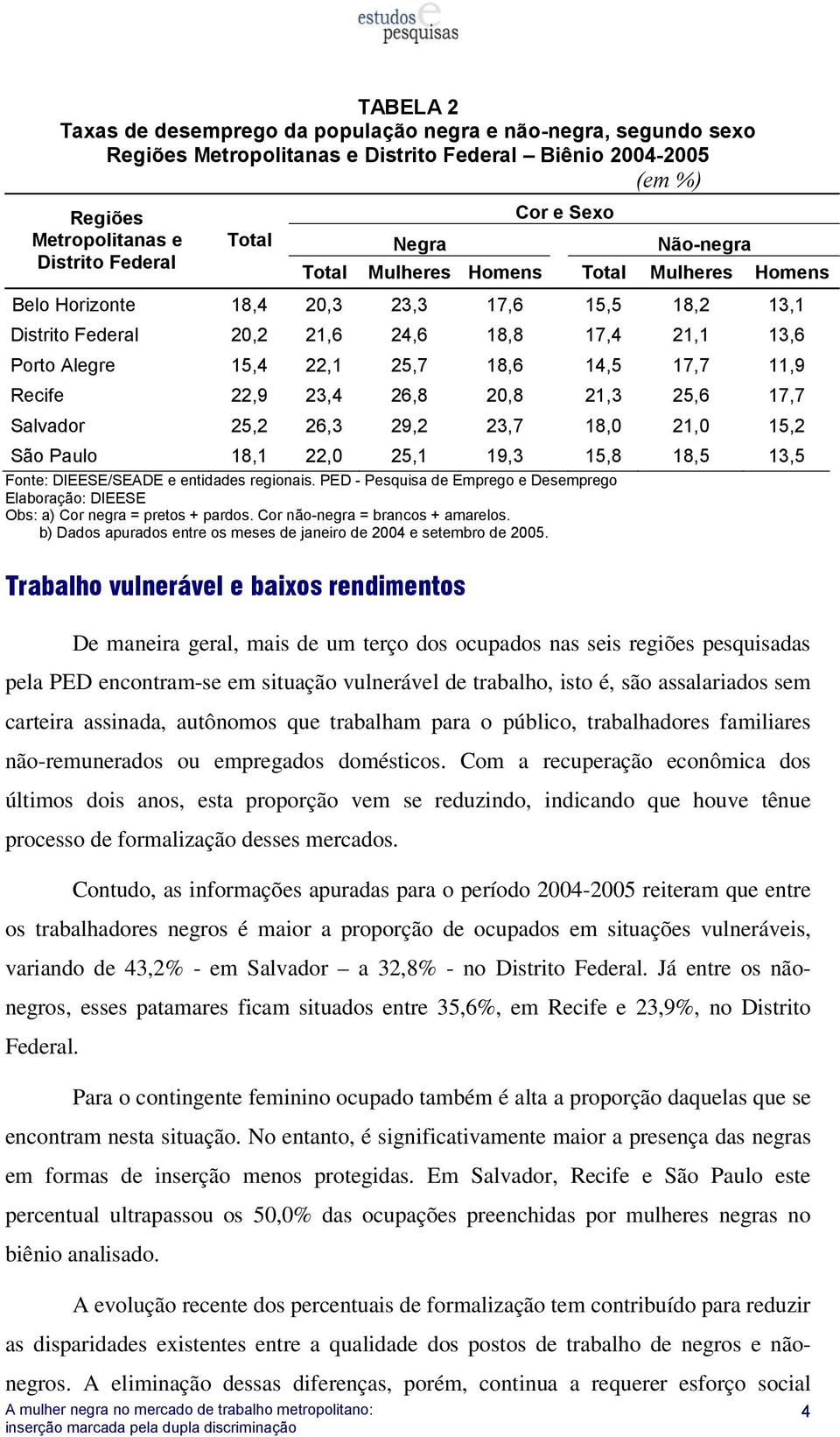 14,5 17,7 11,9 Recife 22,9 23,4 26,8 20,8 21,3 25,6 17,7 Salvador 25,2 26,3 29,2 23,7 18,0 21,0 15,2 São Paulo 18,1 22,0 25,1 19,3 15,8 18,5 13,5 Fonte: DIEESE/SEADE e entidades regionais.