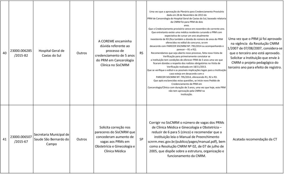 do Plenário para Credenciamento Provisório dada em 28 de Novembro de 2013 do PRM de Cancerologia do Hospital Geral de Caxias do Sul, baseado relatoria da CNRM foi para PRM de dois anos.