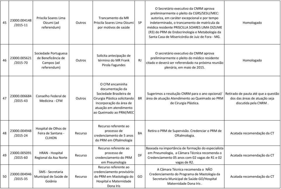 da CGRS/SESU/MEC: autoriza, em caráter excepcional e por tempo indeterminado, o trancamento de matrícula da médica residente PRISCILLA SOARES LIMA OIZUME (R3) do PRM de Endocrinologia e Metabologia