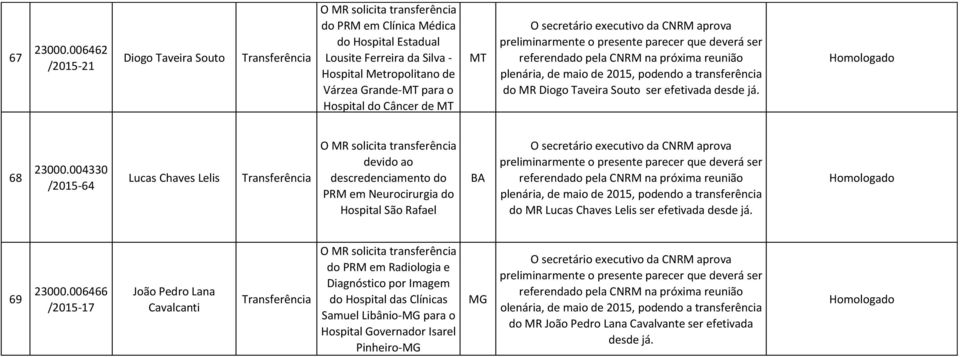 o Hospital do Câncer de MT MT O secretário executivo da CNRM aprova preliminarmente o presente parecer que deverá ser referendado pela CNRM na próxima reunião plenária, de maio de 2015, podendo a