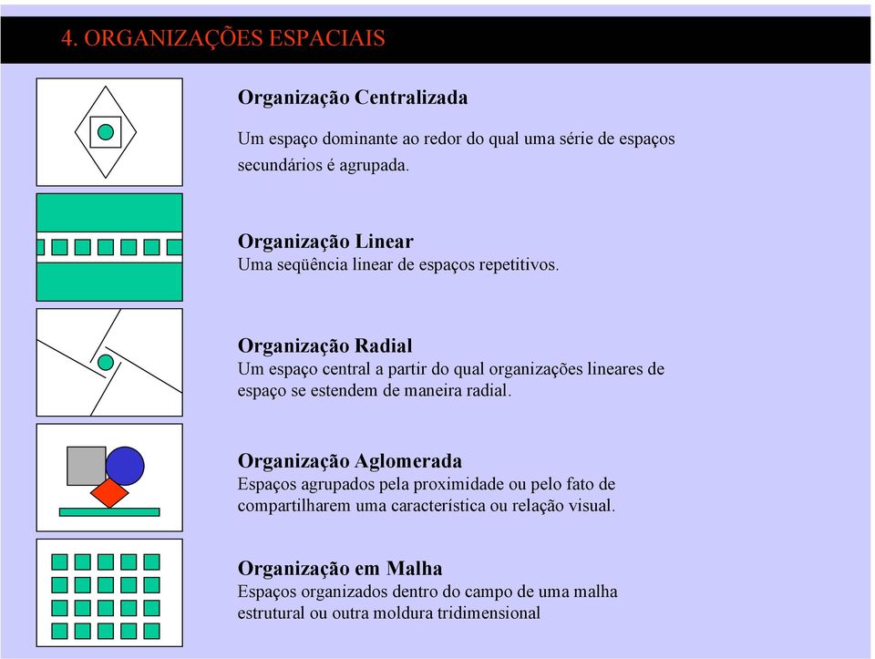 Organização Radial Um espaço central a partir do qual organizações lineares de espaço se estendem de maneira radial.