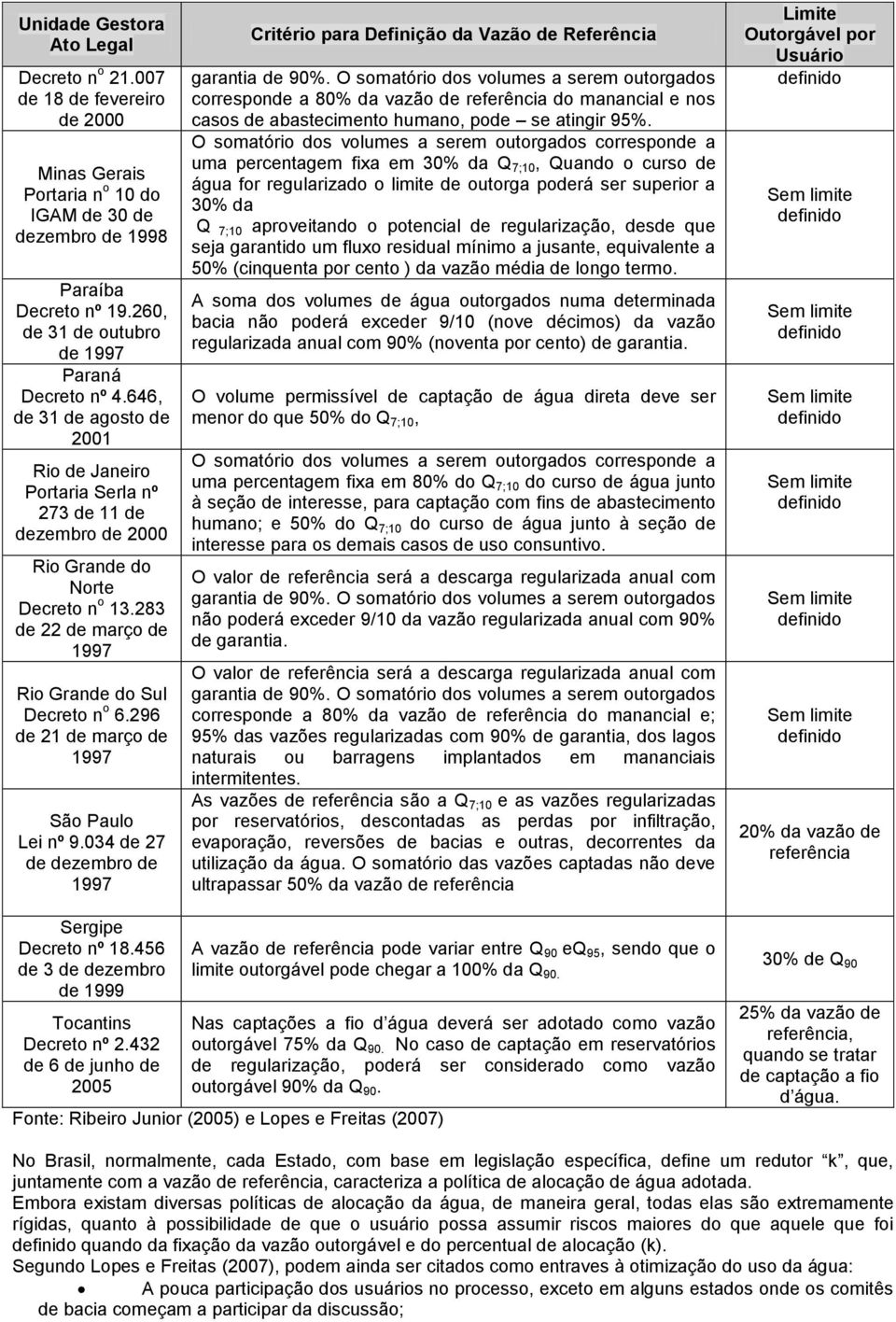 283 de 22 de março de 1997 Rio Grande do Sul Decreto n o 6.296 de 21 de março de 1997 São Paulo Lei nº 9.034 de 27 de dezembro de 1997 Critério para Definição da Vazão de Referência garantia de 90%.