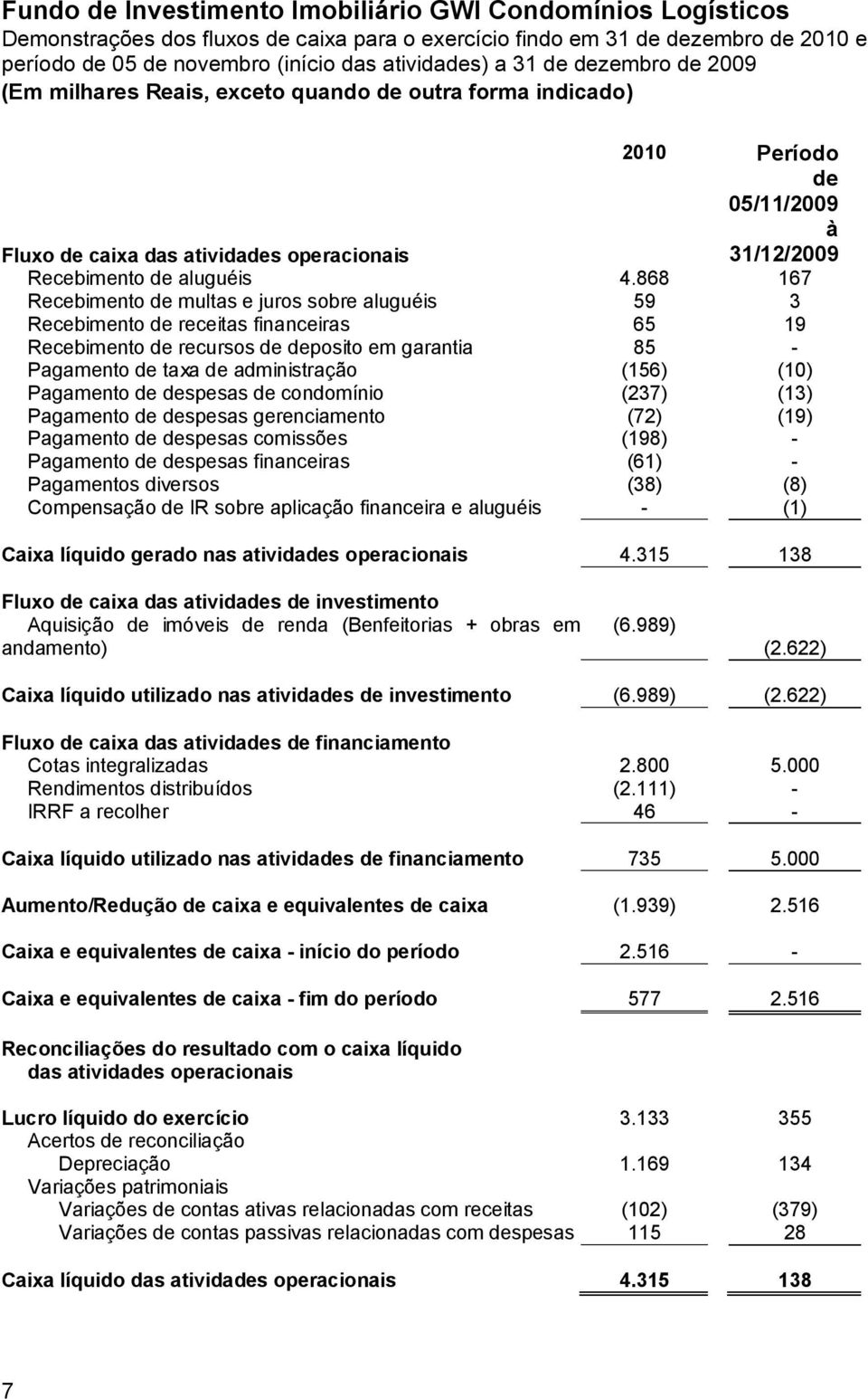 868 167 Recebimento de multas e juros sobre aluguéis 59 3 Recebimento de receitas financeiras 65 19 Recebimento de recursos de deposito em garantia 85 - Pagamento de taxa de administração (156) (10)