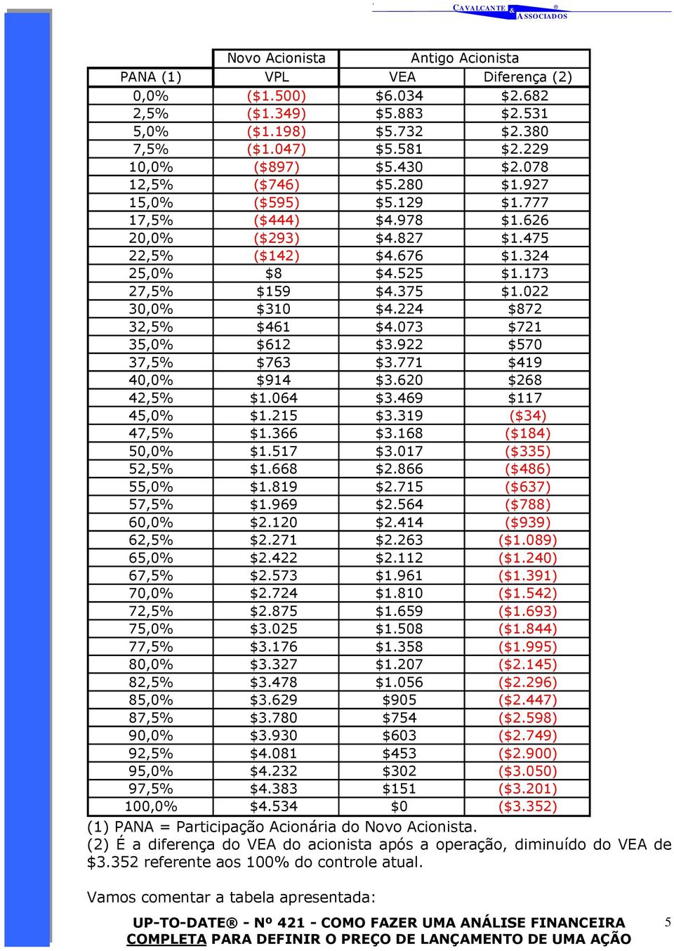 022 30,0% $310 $4.224 $872 32,5% $461 $4.073 $721 35,0% $612 $3.922 $570 37,5% $763 $3.771 $419 40,0% $914 $3.620 $268 42,5% $1.064 $3.469 $117 45,0% $1.215 $3.319 ($34) 47,5% $1.366 $3.