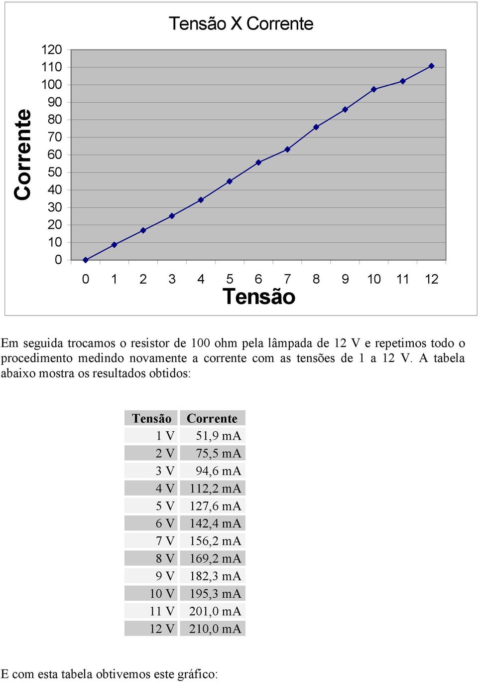 A tabela abaixo mostra os resultados obtidos: Tensão Corrente 1 V 51,9 ma 2 V 75,5 ma 3 V 94,6 ma 4 V 112,2 ma 5 V 127,6 ma 6 V