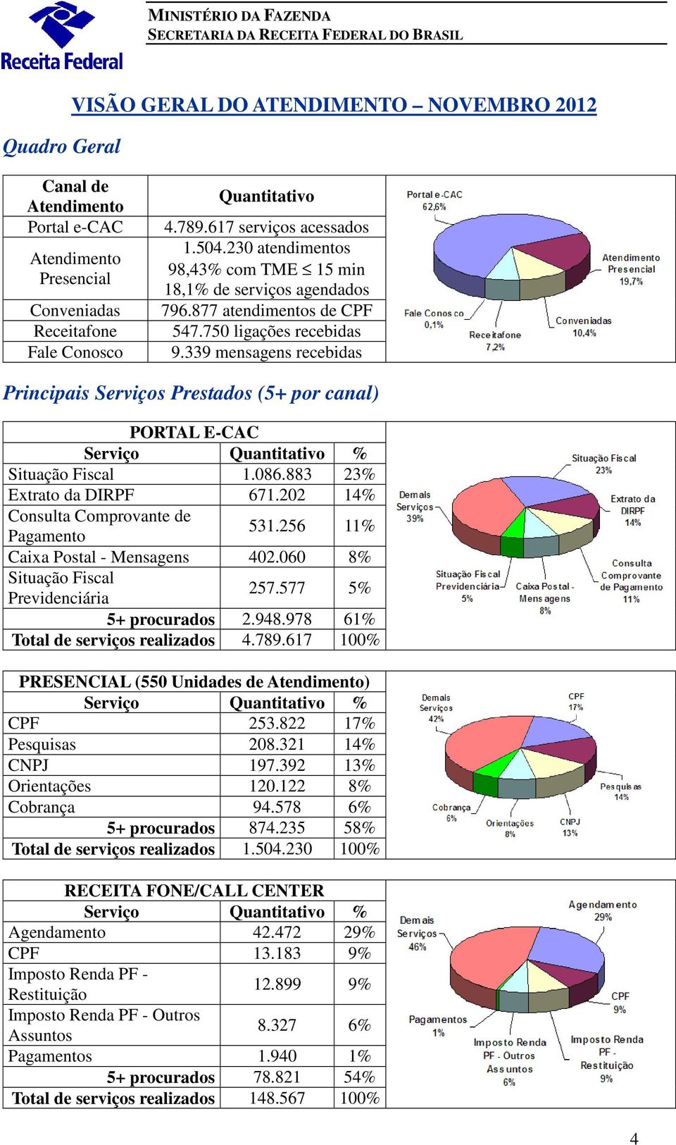 339 mensagens recebidas Principais Serviços Prestados (5+ por canal) PORTAL E-CAC Serviço Quantitativo % Situação Fiscal 1.086.883 23% Extrato da DIRPF 671.