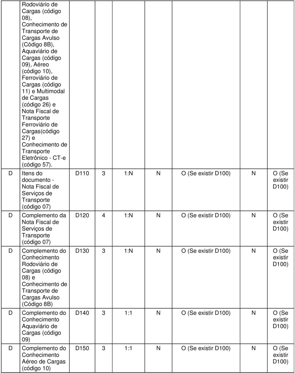 Itens do documento - Serviços de Transporte (código 07) Complemento da Serviços de Transporte (código 07) Complemento do Conhecimento Rodoviário de 08) e Conhecimento de Transporte de Cargas