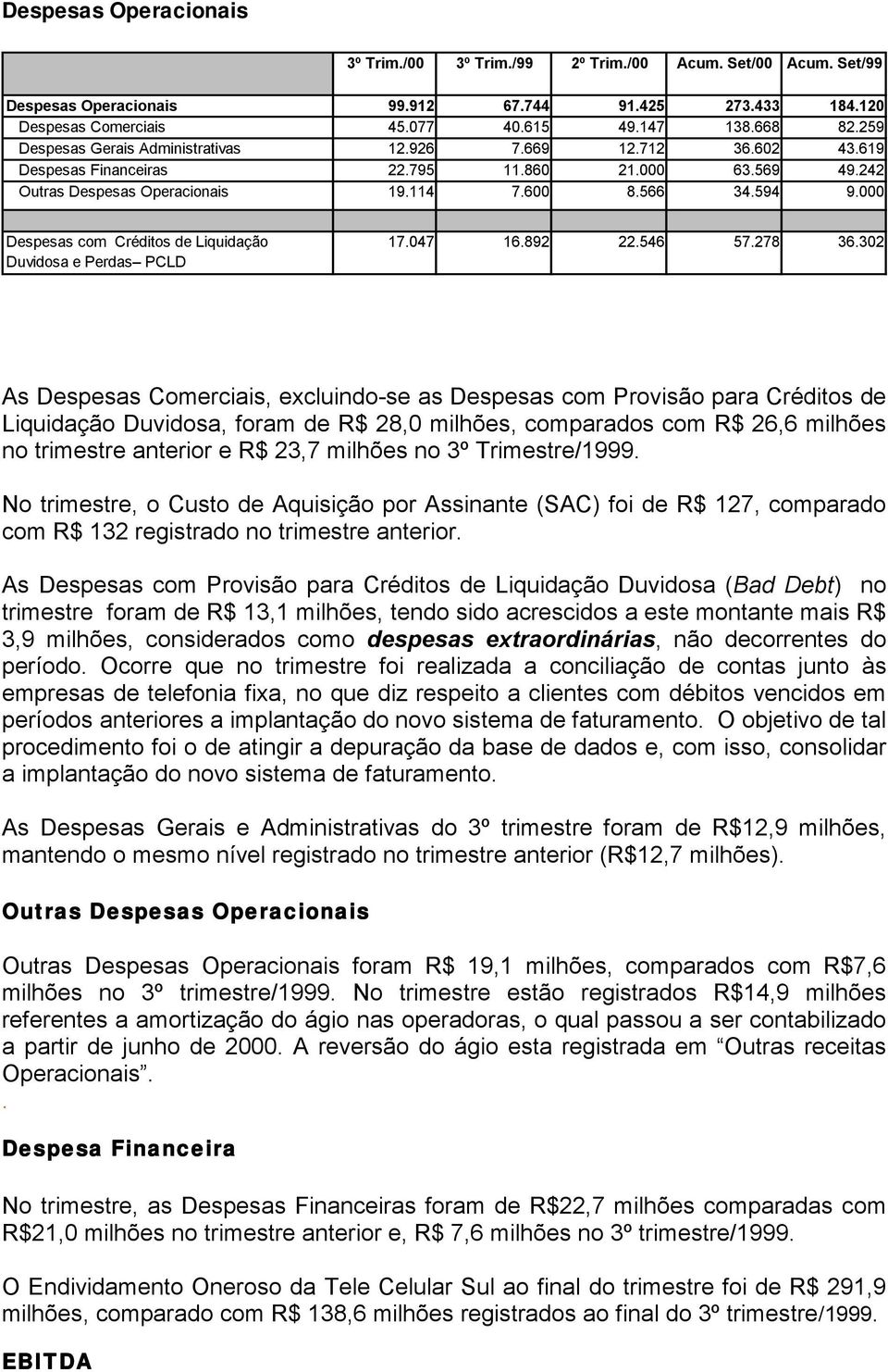 000 Despesas com Créditos de Liquidação Duvidosa e Perdas PCLD 17.047 16.892 22.546 57.278 36.