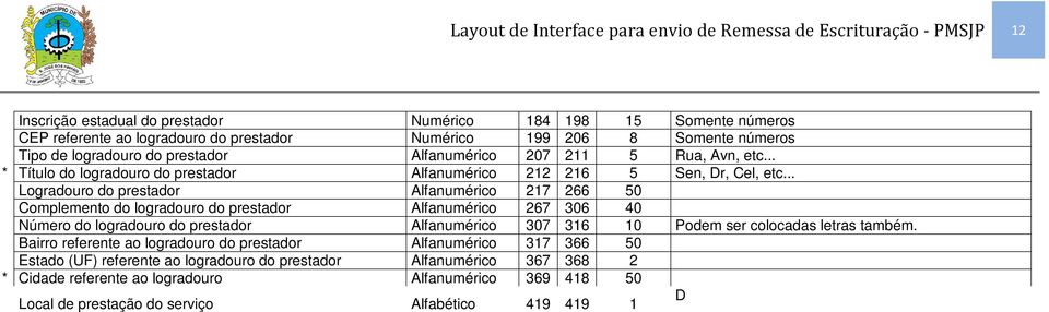 .. Logradouro do prestador Alfanumérico 217 266 50 Complemento do logradouro do prestador Alfanumérico 267 306 40 Número do logradouro do prestador Alfanumérico 307 316 10 Podem ser colocadas letras