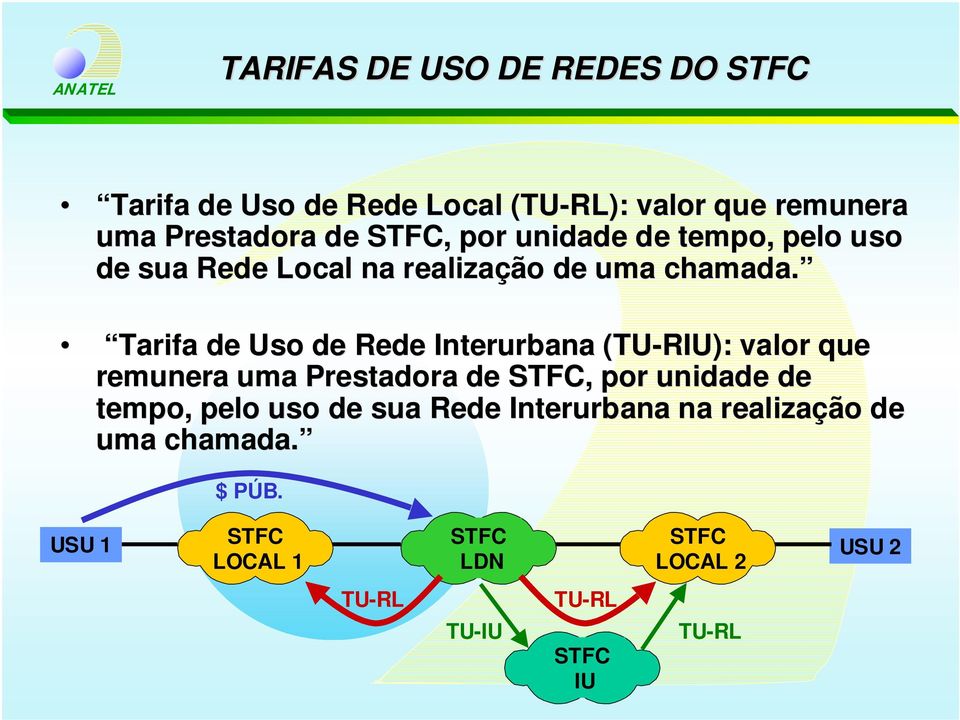 Tarifa de Uso de Rede Interurbana (TU-RIU): valor que remunera uma Prestadora de STFC, por unidade de tempo,