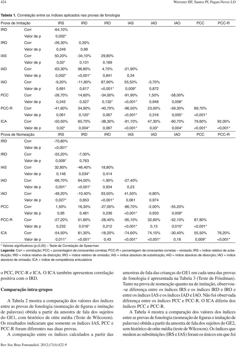 Corr 50,20% -34,10% 29,80% Valor de p 0,02* 0,131 0,189 IAD Corr -63,30% 96,80% 4,70% -21,90% Valor de p 0,002* <0,001* 0,841 0,34 IAO Corr -9,20% -11,60% 87,90% 55,50% -3,70% Valor de p 0,691 0,617