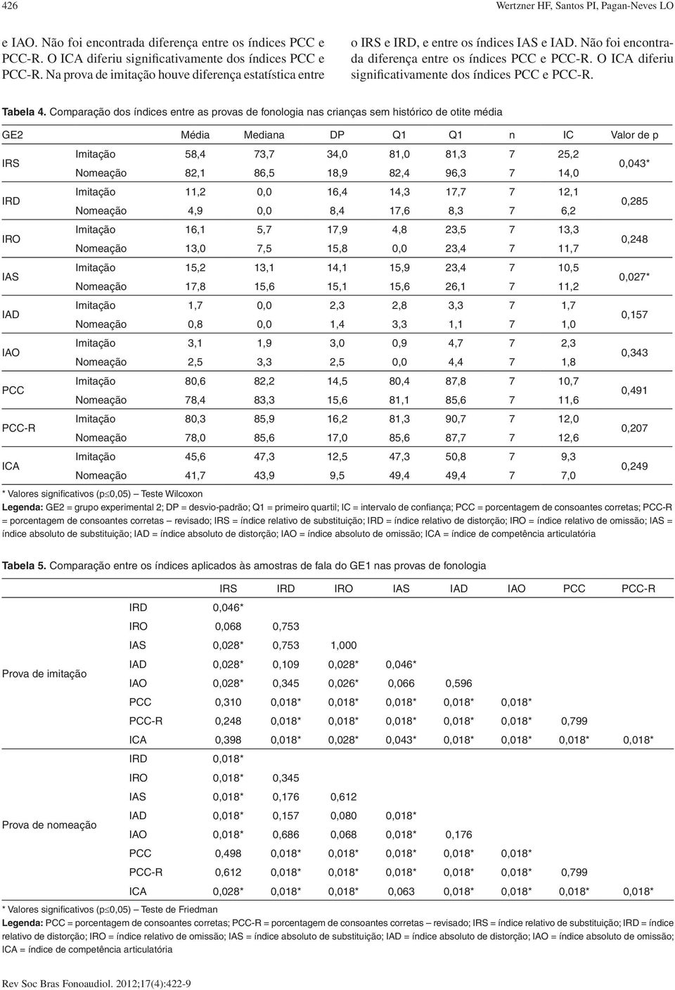 O ICA diferiu significativamente dos índices PCC e PCC-R. Tabela 4.