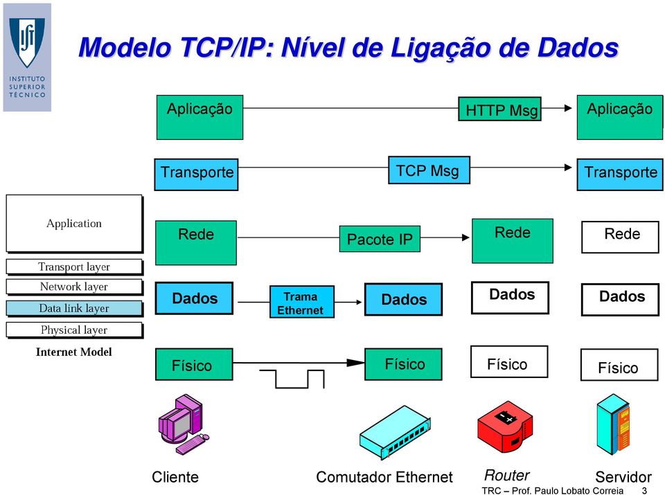 Dados Trama Ethernet Dados Dados Dados Físico Físico Físico Físico