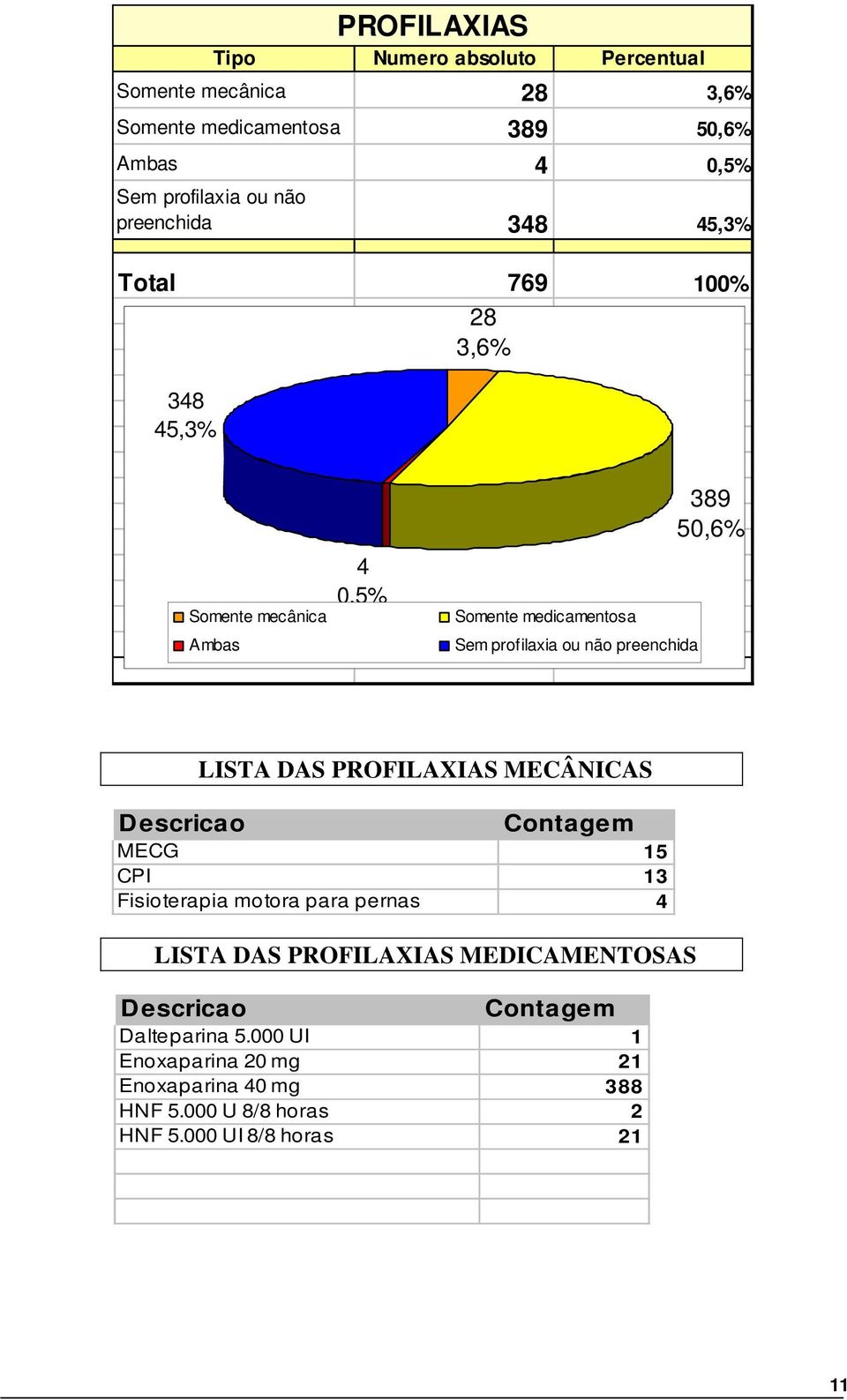 escricao LISTA DAS PROFILAXIAS MECÂNICAS Contagem MECG 15 CPI 13 Fisioterapia motora para pernas 4 LISTA DAS PROFILAXIAS MEDICAMENTOSAS