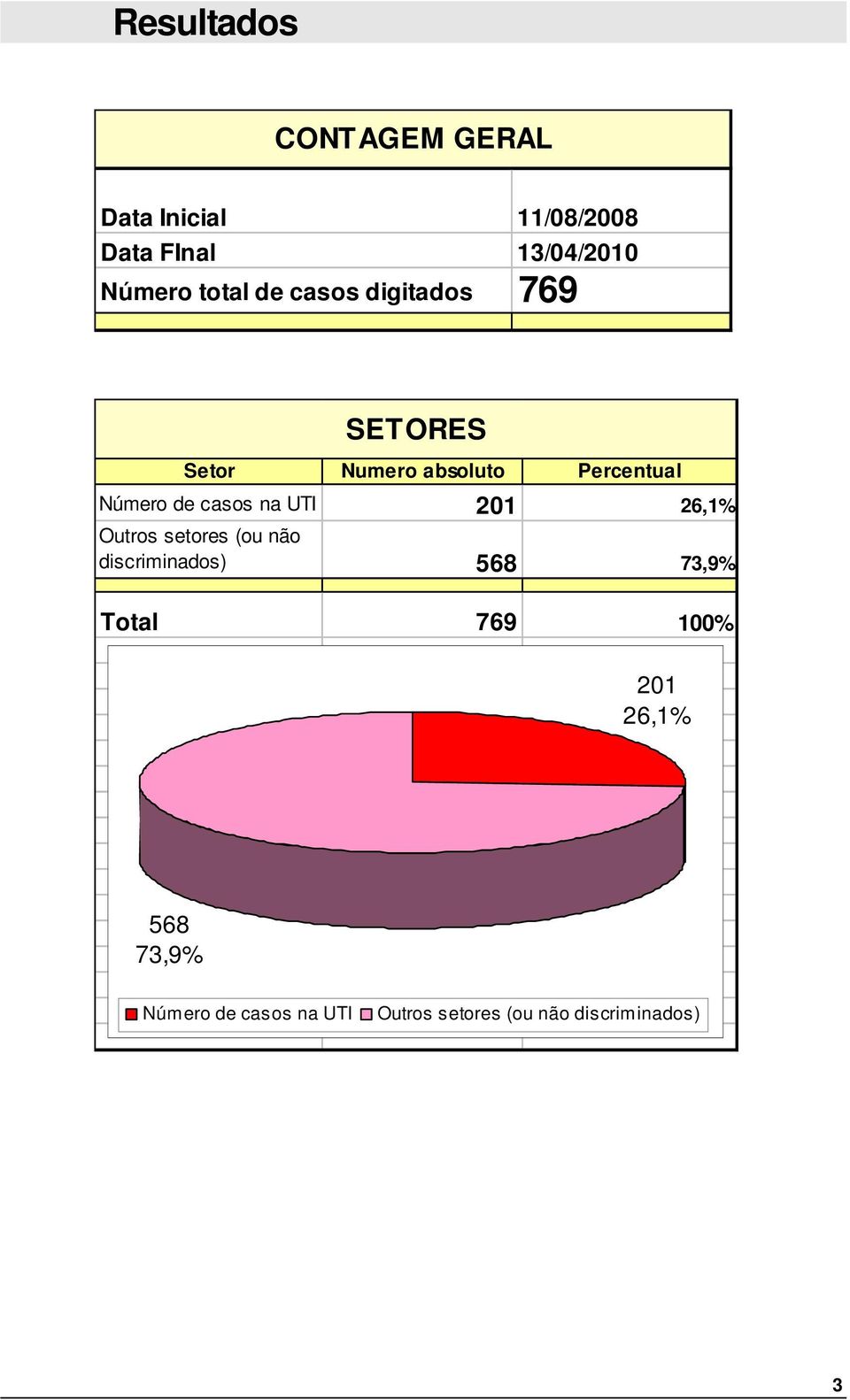 Número de casos na UTI 201 26,1% Outros setores (ou não discriminados) 568